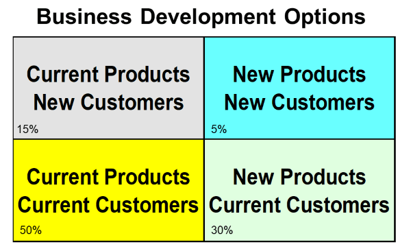 Ansoff Matrix Development Options