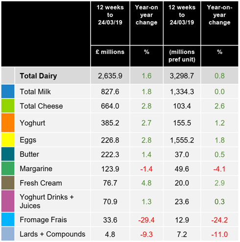 dairy-market-kantar-worldpanel-April19