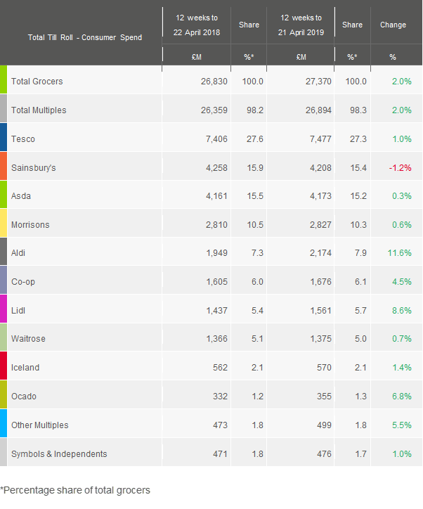 kantar-grocery-market-shares-April19