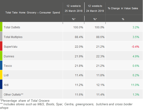 kantar-grocery-market-shares-Ireland-April2019