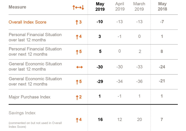 consumer-confidence-May-2019