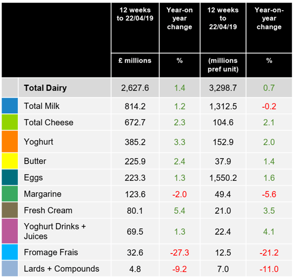 dairy-market-kantar-worldpanel-May19