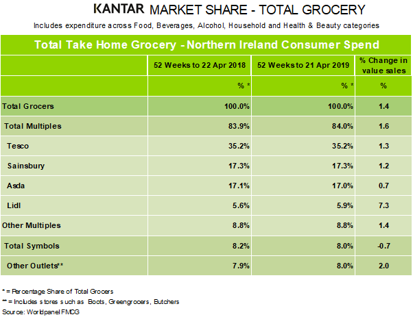 kantar-worldpanel-grocery-market-shares-Northern-Ireland-May19