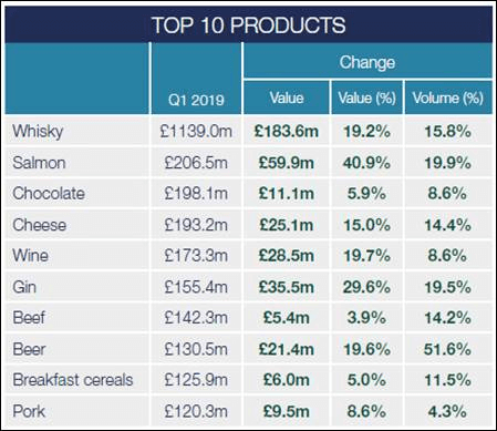 FDF-exports-Q1-2019