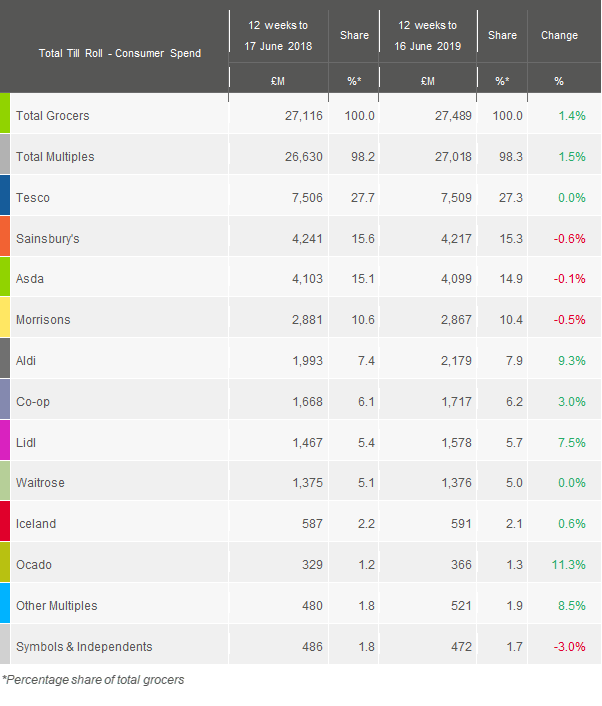 kantar worldpanel grocery market shares June19