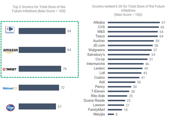 Store of the Future