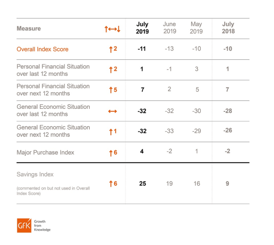 UK consumer confidence july 2019