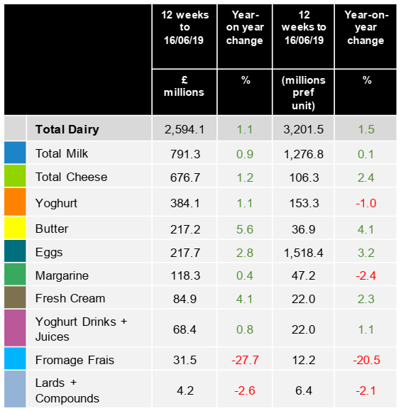 dairy-market-kantar-worldpanel-July19
