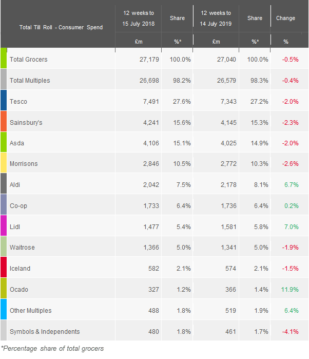 kantar grocery market shares July19