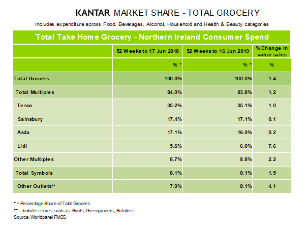 Northern Ireland Grocery Market Shares