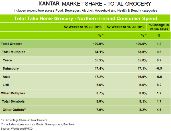 kantar-grocery-market-shares-northern-Ireland-july2019a