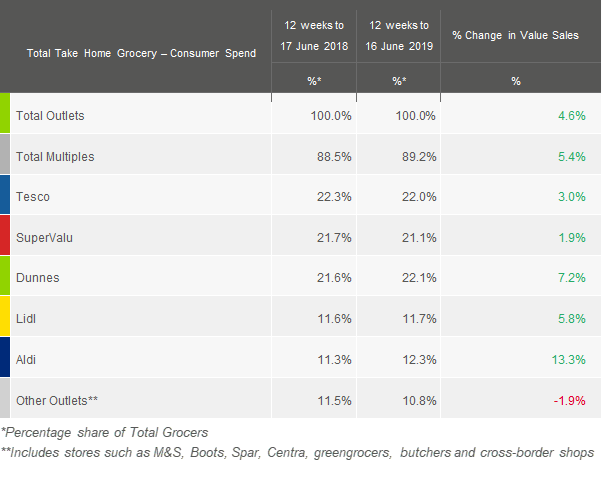 kantar-worldpanel-grocery-market-shares-Ireland-June-2019