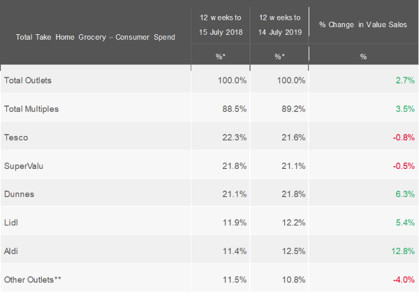 kantar-worldpanel-grocery-market-shares-Ireland-july2019