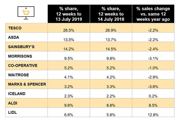 nielsen-market-shares-July19