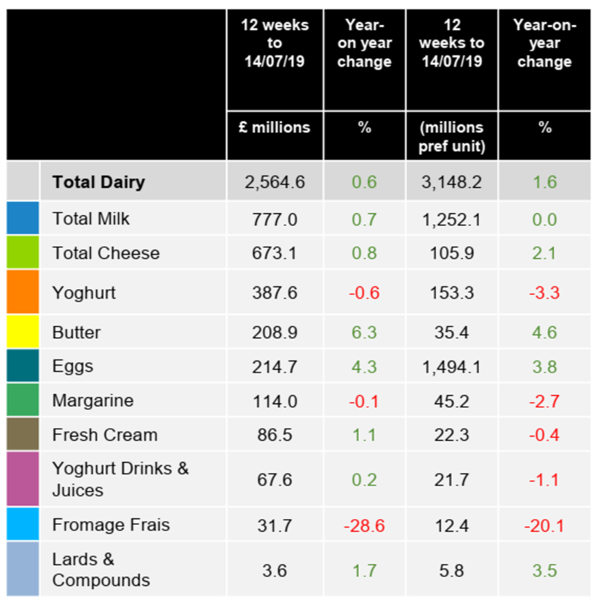 dairy-market-kantar-worldpanel-Aug19