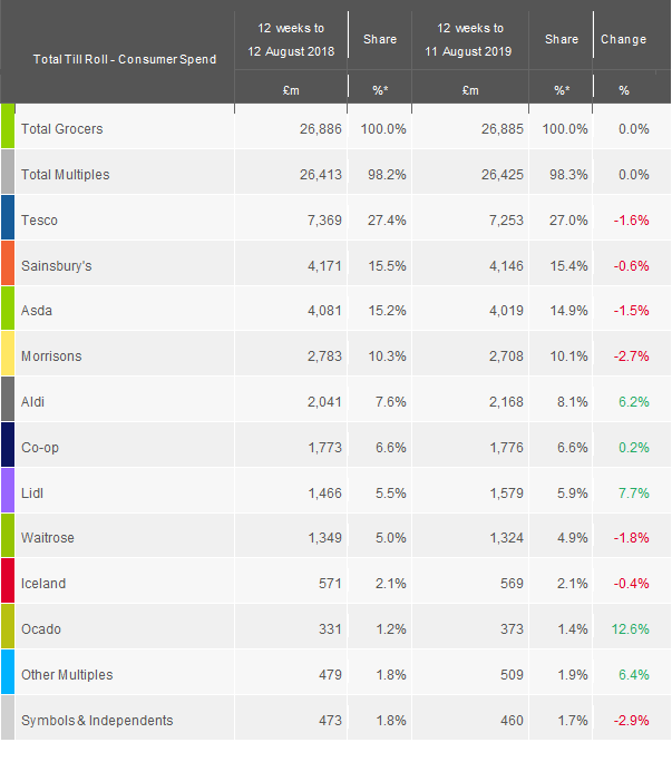 kantar-grocery-market-shares-Aug19
