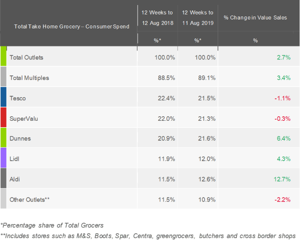 kantar-worldpanel-grocery-market-shares-Ireland-Aug2019