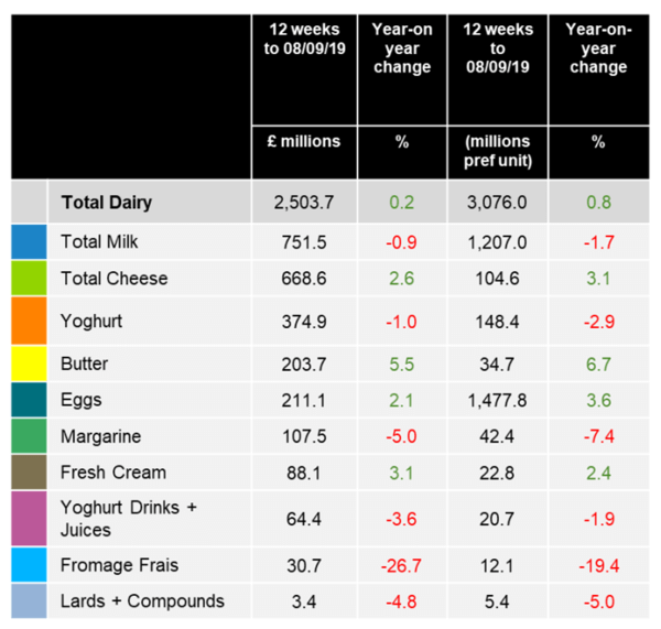 dairy-market-kantar-worldpanel-sept19
