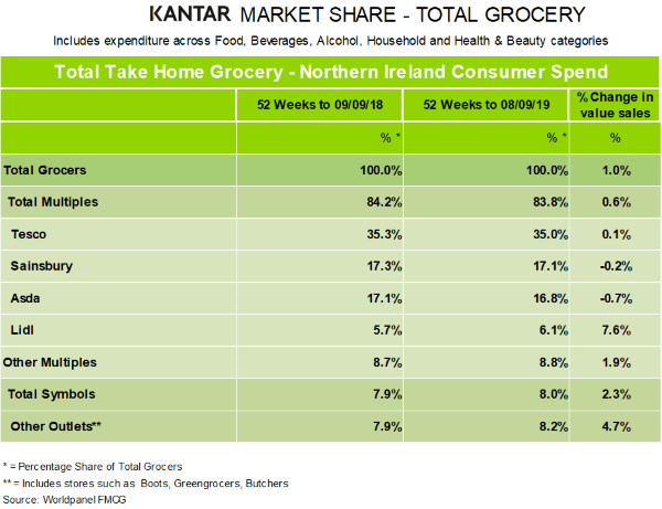 kantar-grocery-market-shares-northern-Ireland-Sept2019