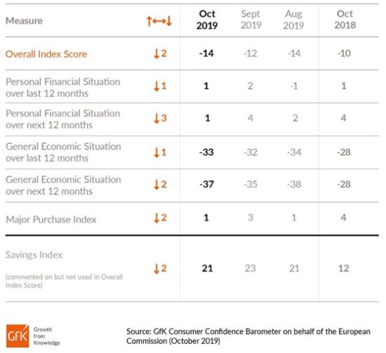 UK consumer confidence