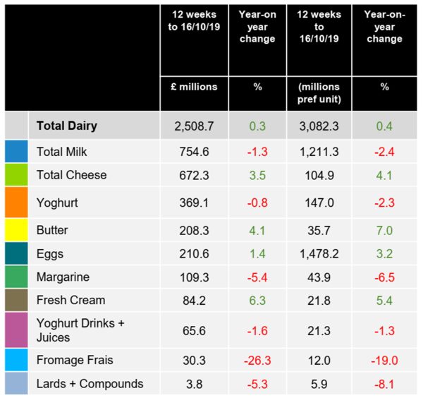 dairy-market-kantar-worldpanel-Oct19