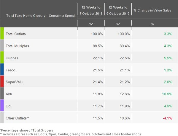 kantar-grocery-market-shares-Ireland-October2019