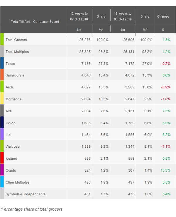 kantar UK grocery market shares October 2019