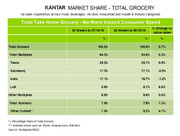 kantar-grocery-market-shares-northern-Ireland-Oct2019