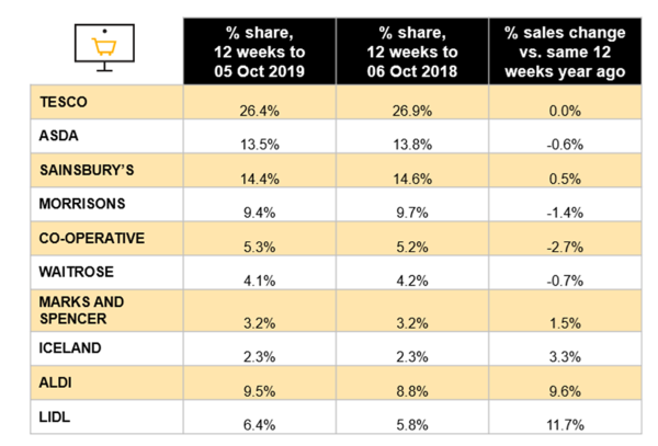 UK Grocery Retailer Market Shares - Nielsen