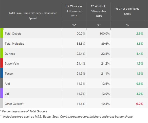 kantar-grocery-market-shares-Ireland-November2019