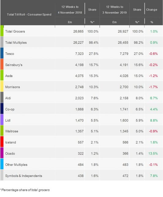 kantar-grocery-market-shares-november19