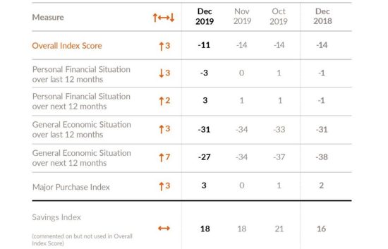 consumer-confidence-Dec-2019