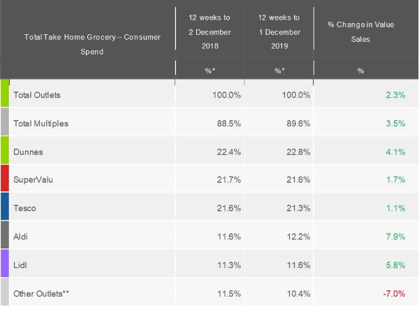 kantar-grocery-market-shares-Ireland-December2019