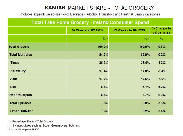 kantar-grocery-market-shares-northern-Ireland-Dec2019
