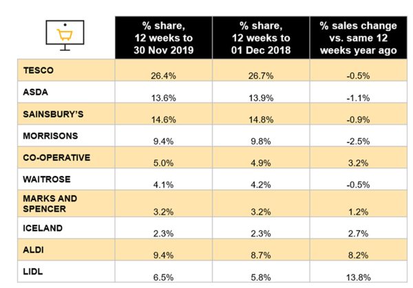 Supermarket Market Shares