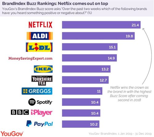 YouGov-2019-BrandIndex-Buzz-Rankings