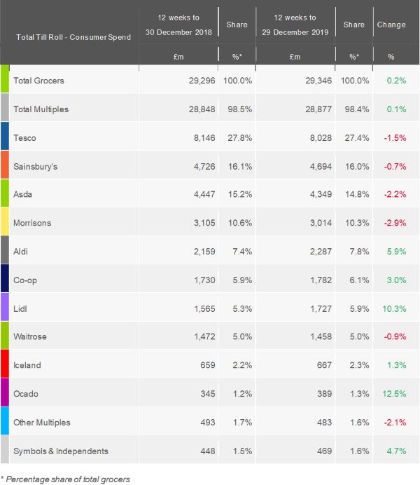 kantar-UK-grocery-market-shares-Jan20