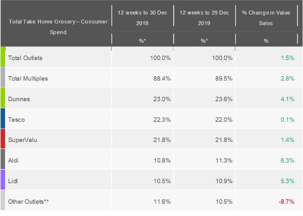 kantar-grocery-market-shares-Ireland-January2020