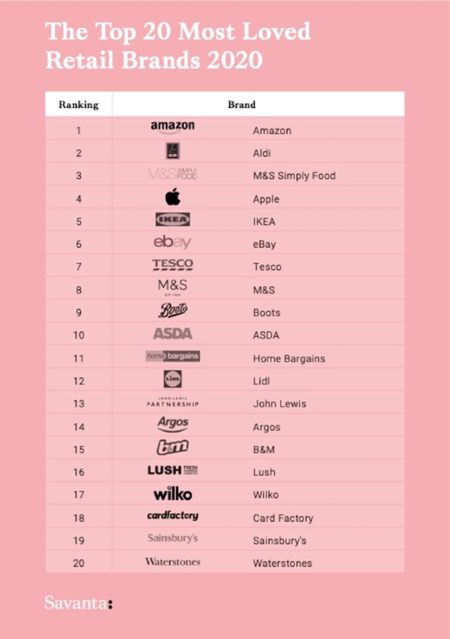 most-loved-retailers
