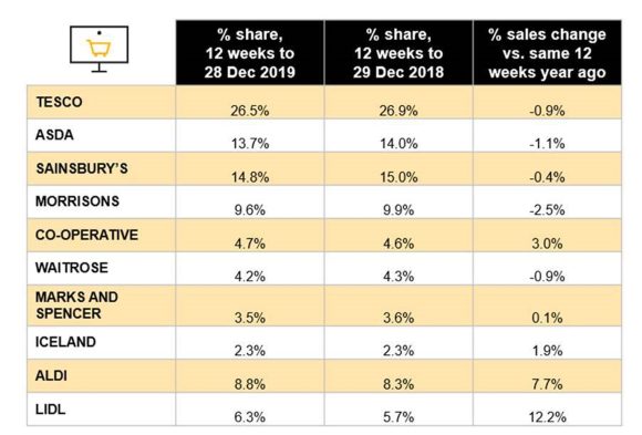 nielsen-UK-supermarket market-shares-Jan20