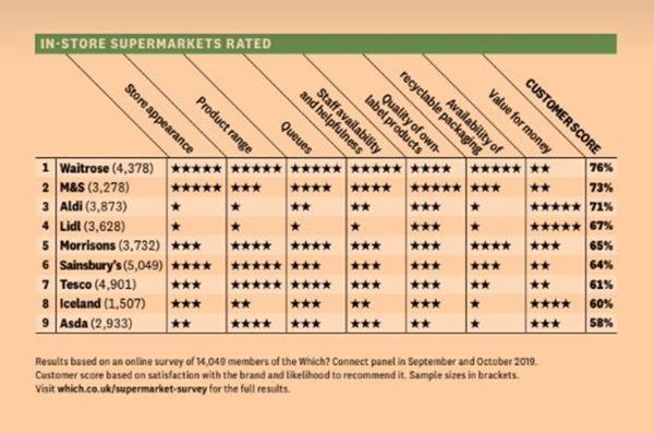 Which-Best-Supermarket-UK
