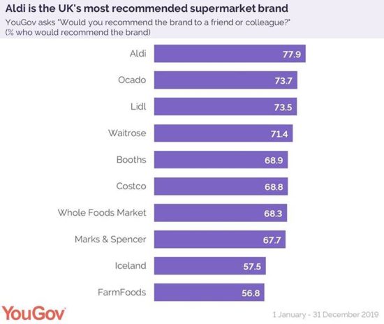 Yougov-most-recommended-supermarket