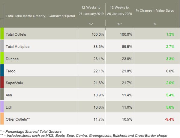 kantar-grocery-market-shares-Ireland-February2020