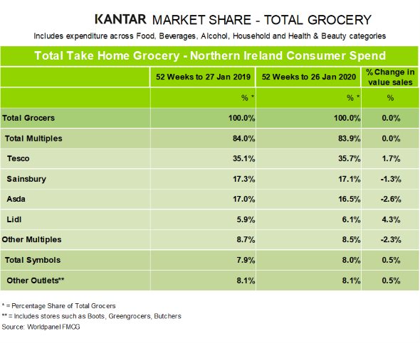 kantar-grocery-market-shares-northern-Ireland-Feb20