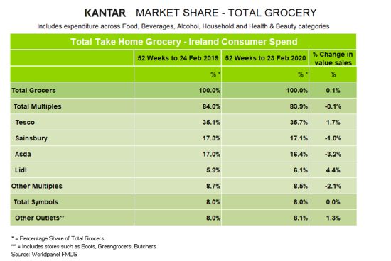 kantar-grocery-market-shares-northern-Ireland-March20