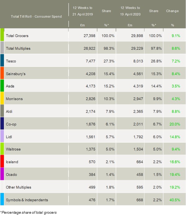 kantar-grocery-market-shares-UK-April-2020