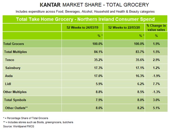 kantar-grocery-market-shares-northern-Ireland-April20