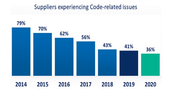 Suppliers-code-related-issues