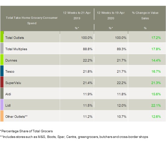 kantar-grocery-market-shares-Ireland-May2020