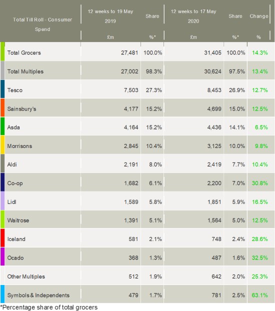 kantar-grocery-market-shares-UK-May-2020